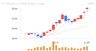 ダイダン(1980)の日足チャート