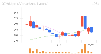 ＰｏｓｔＰｒｉｍｅ(198A)の日足チャート