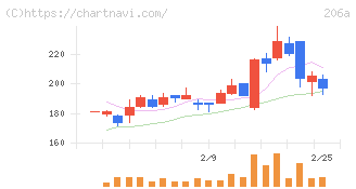 ＰＲＩＳＭ　ＢｉｏＬａｂ(206A)の日足チャート