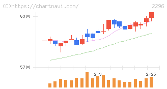 伊藤ハム米久ホールディングス(2296)の日足チャート