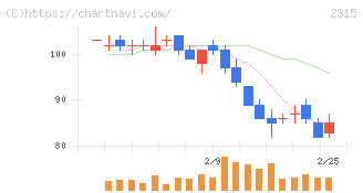 ＣＡＩＣＡ　ＤＩＧＩＴＡＬ(2315)の日足チャート