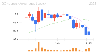 ｆｏｎｆｕｎ(2323)の日足チャート