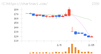 フォーサイド(2330)の日足チャート