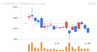 イオレ(2334)の日足チャート