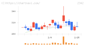 トランスジェニックグループ(2342)の日足チャート