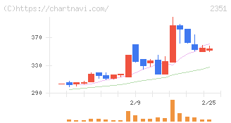 ＡＳＪ(2351)の日足チャート