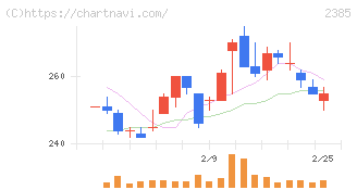総医研ホールディングス(2385)の日足チャート