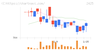 ケアサービス(2425)の日足チャート