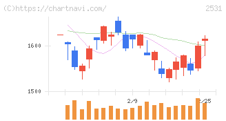 宝ホールディングス(2531)の日足チャート