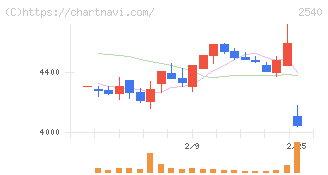 養命酒製造(2540)の日足チャート