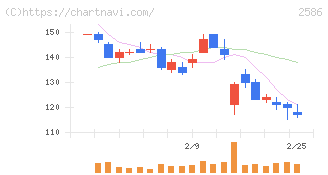 フルッタフルッタ(2586)の日足チャート