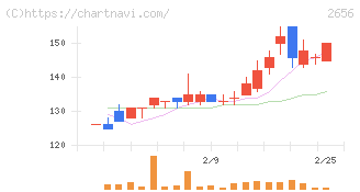 ベクターホールディングス(2656)の日足チャート
