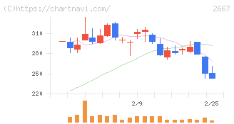イメージ　ワン(2667)の日足チャート