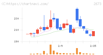 夢みつけ隊(2673)の日足チャート