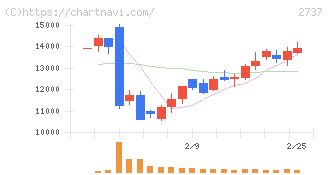 トーメンデバイス(2737)の日足チャート