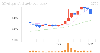 石光商事(2750)の日足チャート