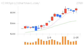 双日(2768)の日足チャート