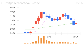 ククレブ・アドバイザーズ(276A)の日足チャート