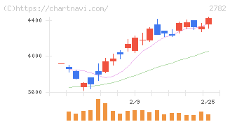 セリア(2782)の日足チャート