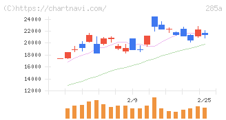 キオクシアホールディングス(285A)の日足チャート