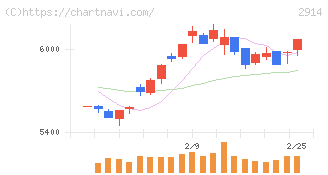 ＪＴ(2914)の日足チャート