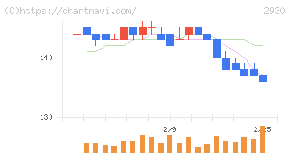北の達人コーポレーション(2930)の日足チャート