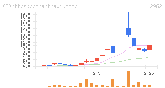 テクニスコ(2962)の日足チャート