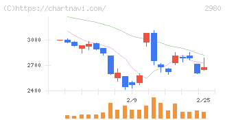 ＳＲＥホールディングス(2980)の日足チャート