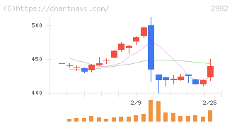 ＡＤワークスグループ(2982)の日足チャート