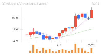 パシフィックネット(3021)の日足チャート