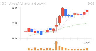 アルコニックス(3036)の日足チャート