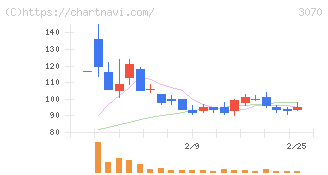 ジェリービーンズグループ(3070)の日足チャート
