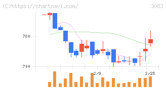 スターシーズ(3083)の日足チャート