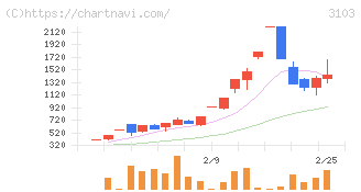 ユニチカ(3103)の日足チャート
