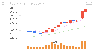 日東紡(3110)の日足チャート