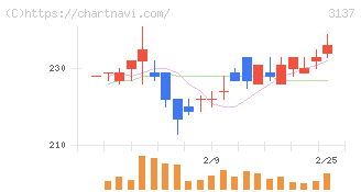 ファンデリー(3137)の日足チャート
