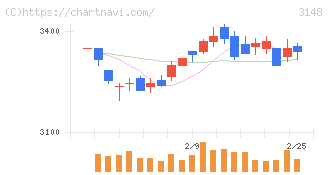 クリエイトＳＤホールディングス(3148)の日足チャート