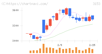 八洲電機(3153)の日足チャート