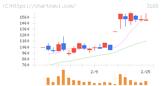 ＭＥＲＦ(3168)の日足チャート