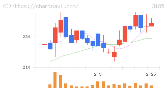 夢展望(3185)の日足チャート
