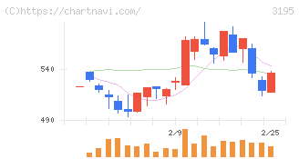 ジェネレーションパス(3195)の日足チャート