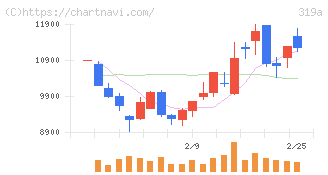 技術承継機構(319A)の日足チャート