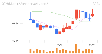 ＴＥＮＴＩＡＬ(325A)の日足チャート