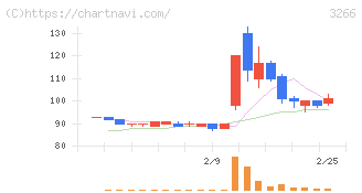 ファンドクリエーショングループ(3266)の日足チャート