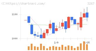 フィル・カンパニー(3267)の日足チャート