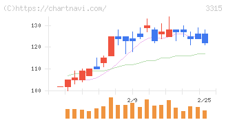日本コークス工業(3315)の日足チャート