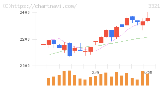 ミタチ産業(3321)の日足チャート
