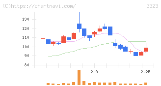 レカム(3323)の日足チャート