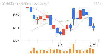 ミーク(332A)の日足チャート