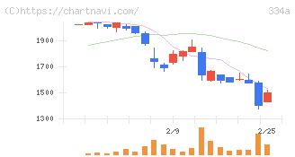 ビジュアル・プロセッシング・ジャパン(334A)の日足チャート